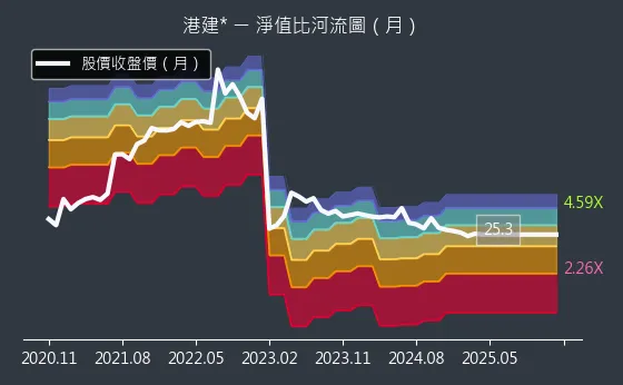 3093 港建* **淨值比河流圖**