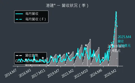 3093 港建* **營收趨勢圖**