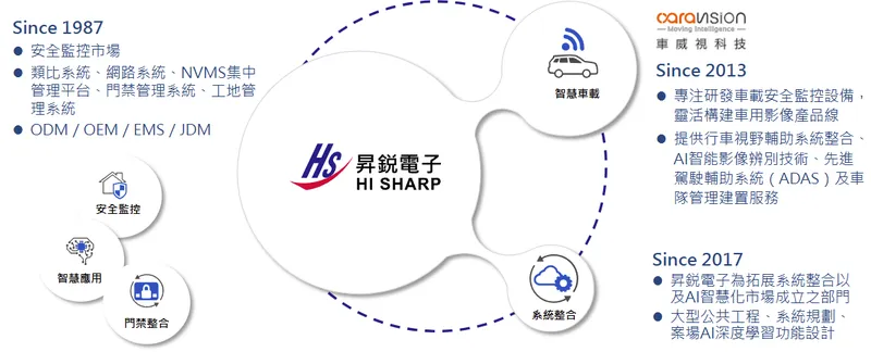 昇銳電子三大事業體