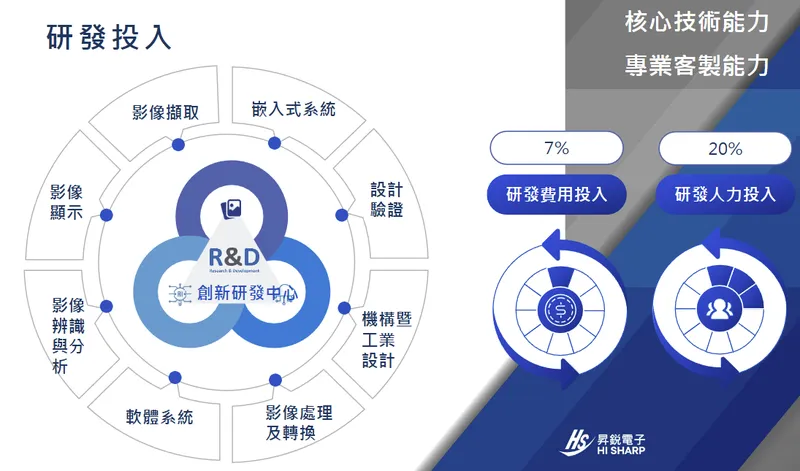 昇銳電子研發投入