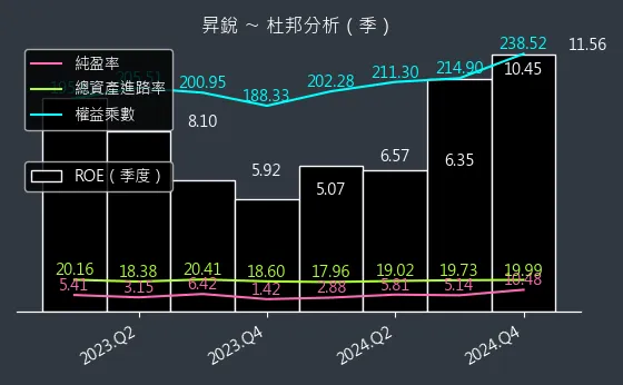 3128 昇銳 杜邦分析