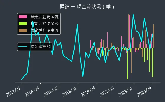 3128 昇銳 現金流狀況