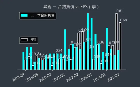 3128 昇銳 合約負債