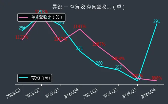 3128 昇銳 存貨與存貨營收比