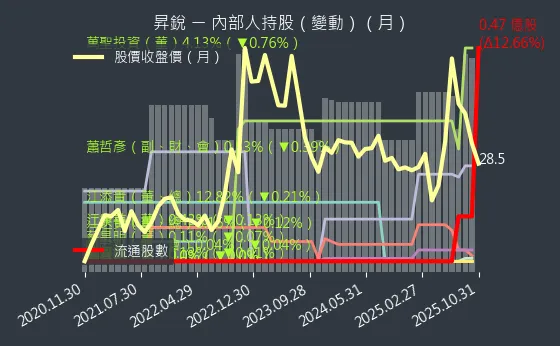 3128 昇銳 內部人持股變動