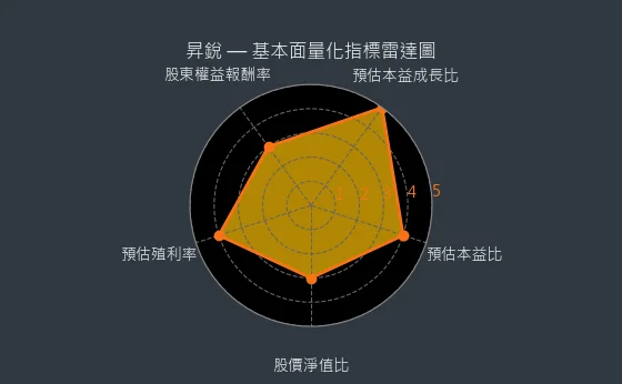 3128 昇銳 基本面量化指標雷達圖