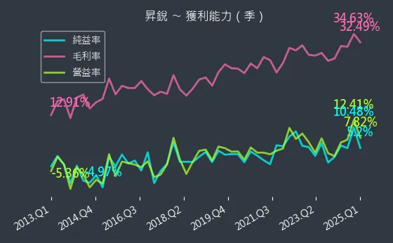 3128 昇銳 獲利能力