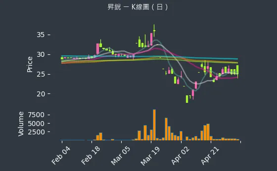 3128 昇銳 K線圖（日）