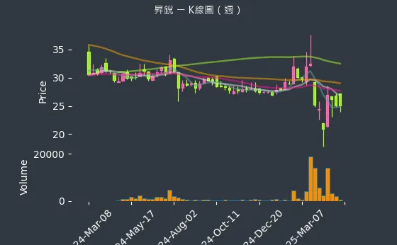 3128 昇銳 K線圖（週）