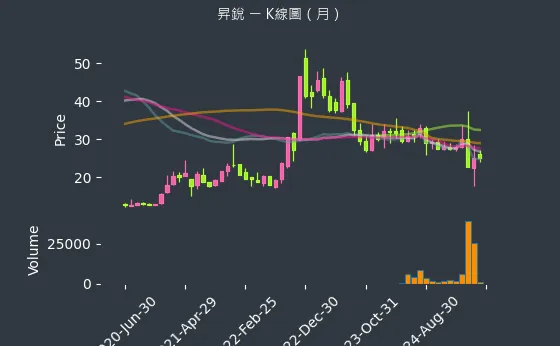 3128 昇銳 K線圖（月）