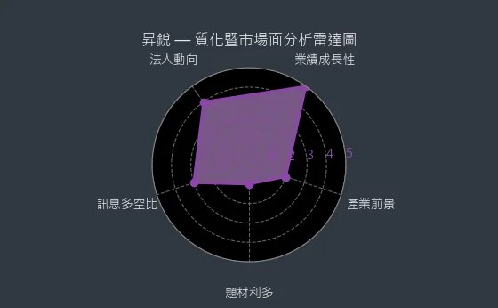 3128 昇銳 質化暨市場面分析雷達圖