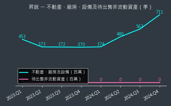 3128 昇銳 不動產、廠房、設備及待出售非流動資產變化圖