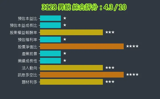 3128 昇銳 綜合評分
