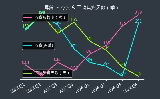 3128 昇銳 存貨與平均售貨天數