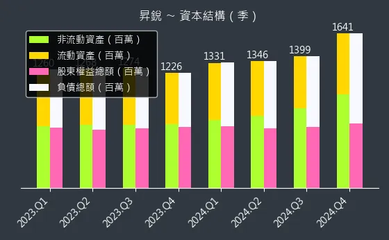 3128 昇銳 資本結構