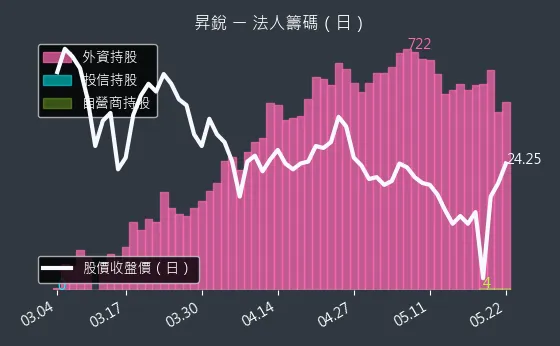 3128 昇銳 三大法人買賣超