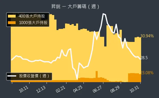3128 昇銳 大戶持股變動、集保戶變化