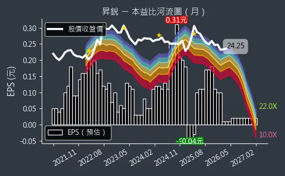 3128 昇銳 本益比河流圖