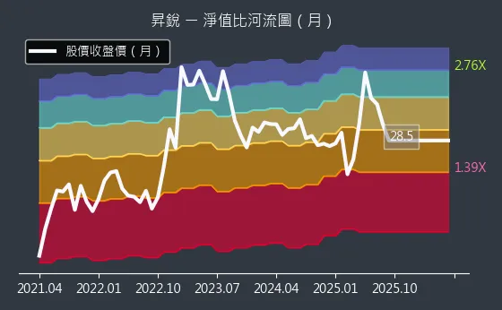 3128 昇銳 淨值比河流圖