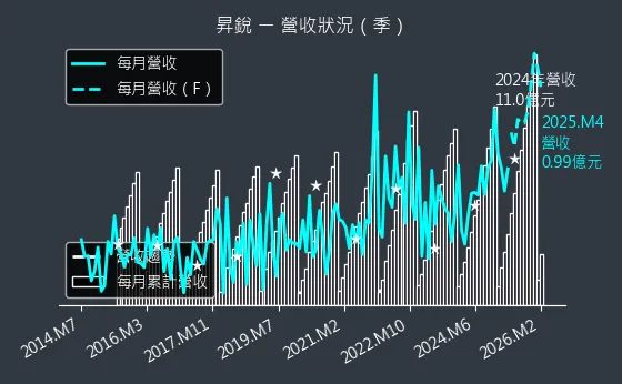 3128 昇銳 營收趨勢圖
