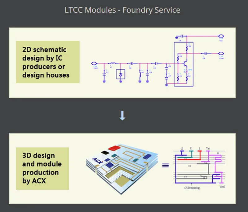 璟德電子LTCC 核心技術