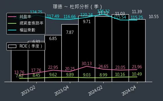 3152 璟德 杜邦分析