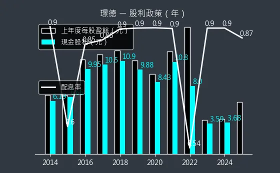 3152 璟德 股利政策
