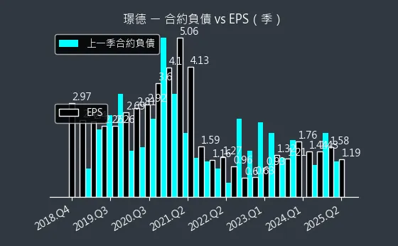 3152 璟德 合約負債