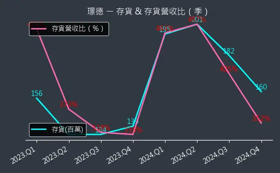 3152 璟德 存貨與存貨營收比