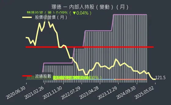 3152 璟德 內部人持股（月）