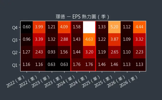 3152 璟德 EPS 熱力圖