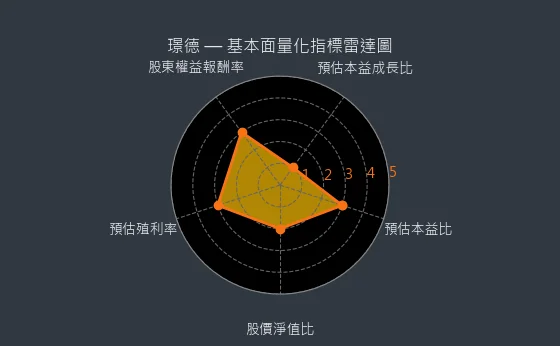 3152 璟德 基本面量化指標雷達圖