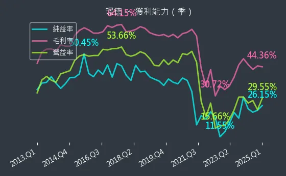 3152 璟德 獲利能力