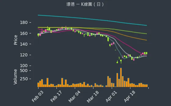 3152 璟德 K線圖（日）