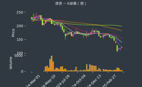 3152 璟德 K線圖（週）