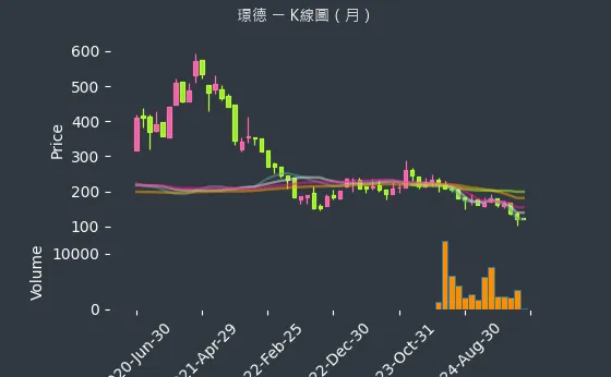 3152 璟德 K線圖（月）