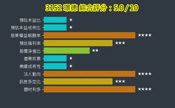 3152 璟德 綜合評分