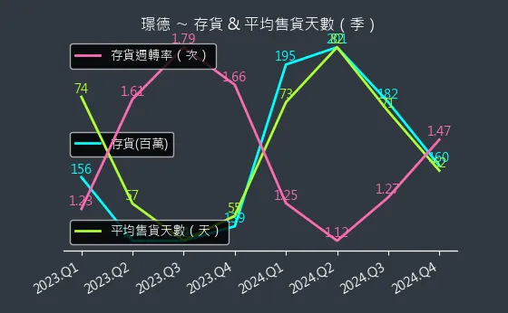 3152 璟德 存貨與平均售貨天數
