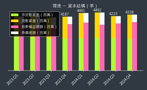 3152 璟德 資本結構