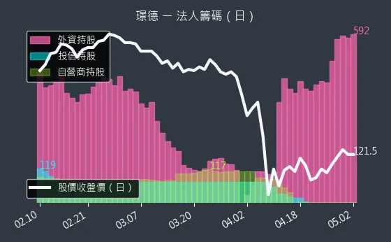 3152 璟德 法人籌碼（日）