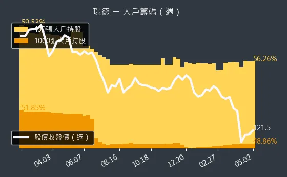 3152 璟德 大戶籌碼（週）