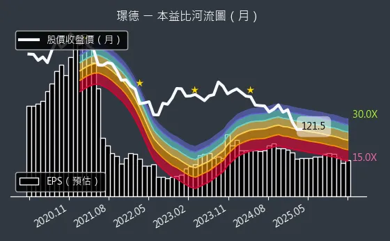 3152 璟德 本益比河流圖