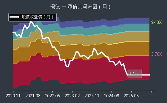3152 璟德 淨值比河流圖