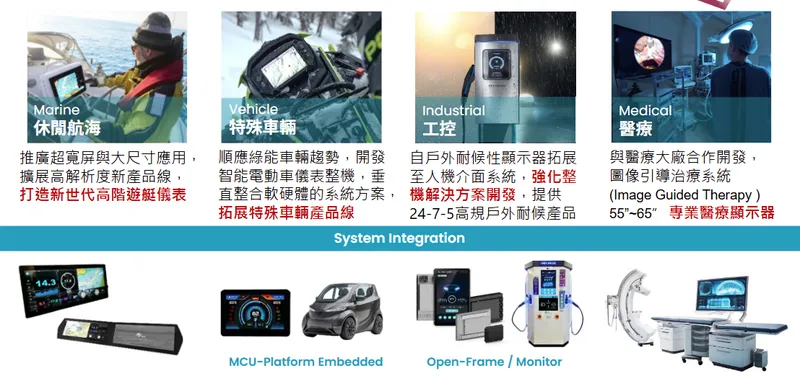 眾福科技產品發展方向