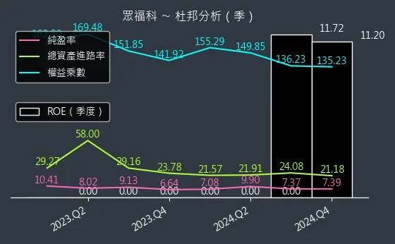 3168 眾福科 杜邦分析