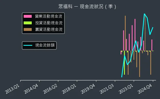 3168 眾福科 現金流狀況