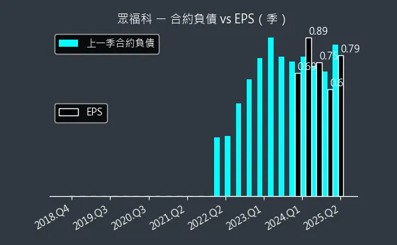 3168 眾福科 合約負債
