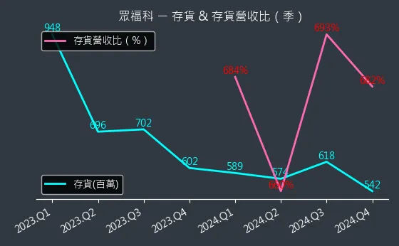 3168 眾福科 存貨與存貨營收比
