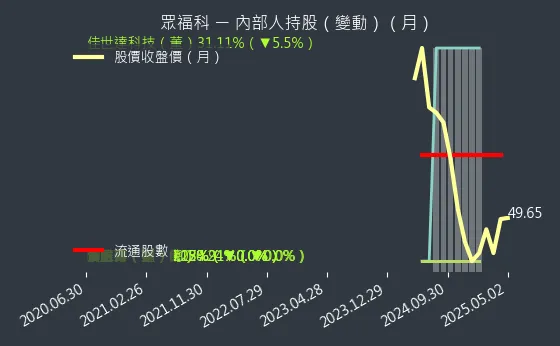 3168 眾福科 內部人持股（月）