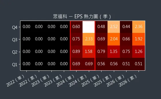 3168 眾福科 EPS 熱力圖